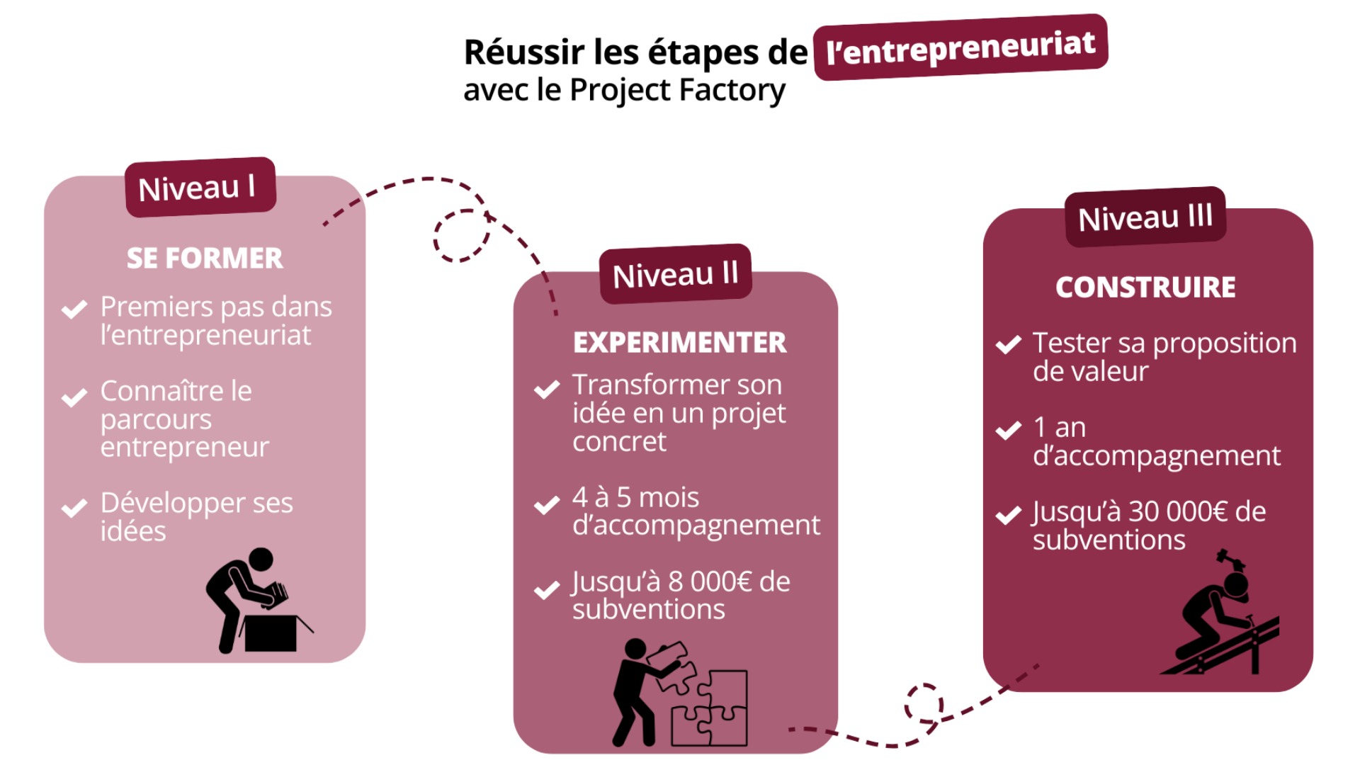 Schéma de l'action Project Factory avec ses trois niveaux